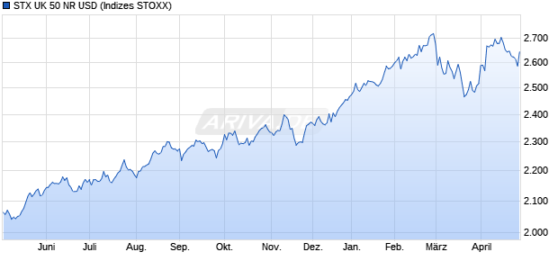 STX UK 50 NR USD Chart