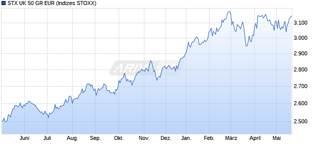 STX UK 50 GR EUR Chart