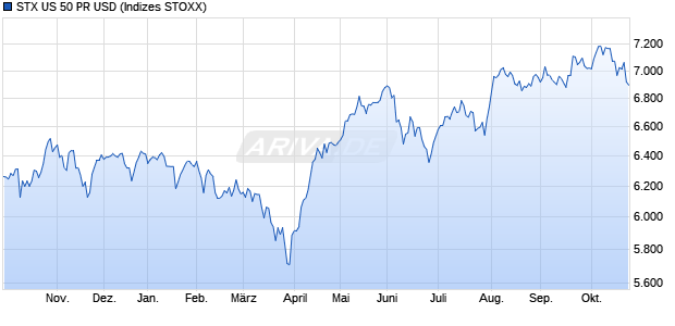 STX US 50 PR USD Chart