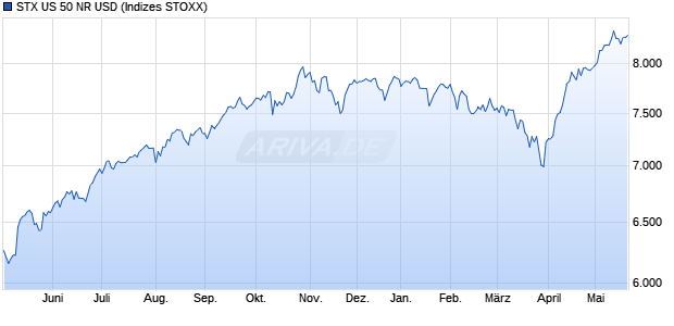 STX US 50 NR USD Chart