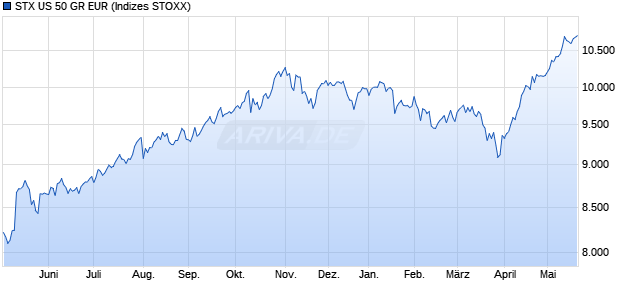STX US 50 GR EUR Chart