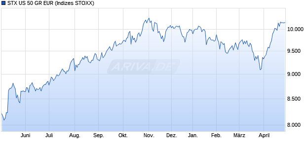 STX US 50 GR EUR Chart