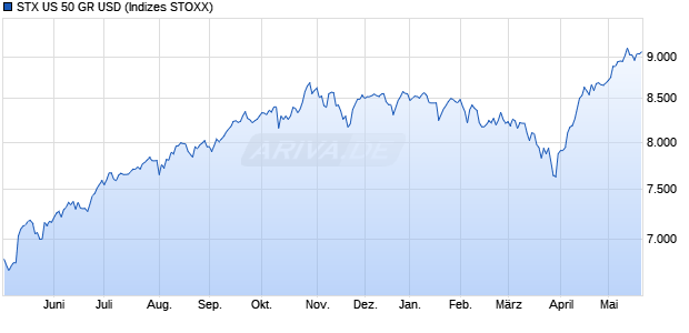 STX US 50 GR USD Chart