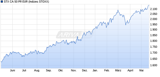 STX CA 50 PR EUR Chart