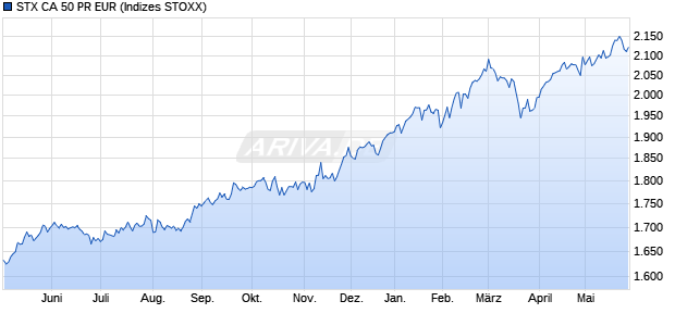 STX CA 50 PR EUR Chart