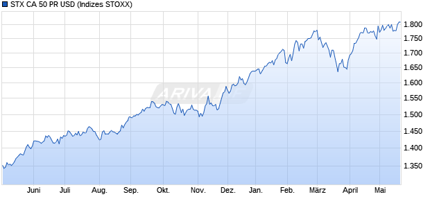 STX CA 50 PR USD Chart