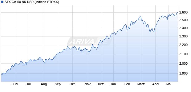 STX CA 50 NR USD Chart