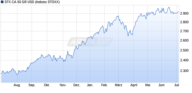 STX CA 50 GR USD Chart
