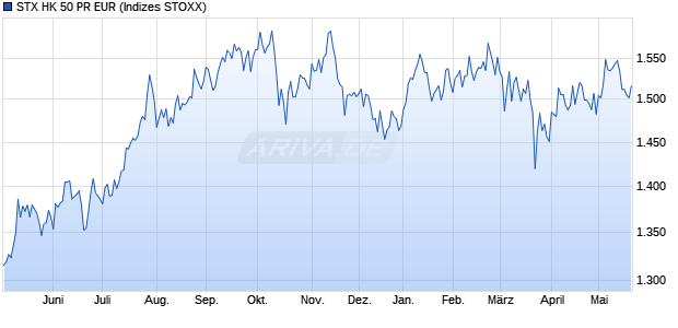 STX HK 50 PR EUR Chart
