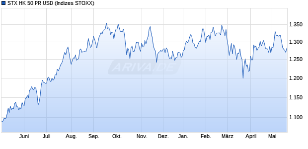 STX HK 50 PR USD Chart