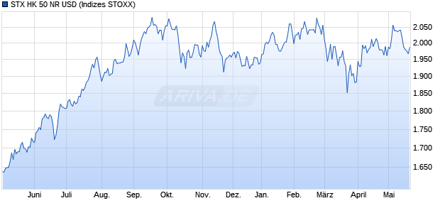 STX HK 50 NR USD Chart