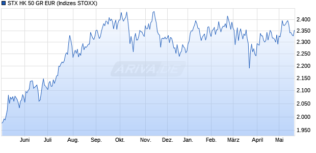 STX HK 50 GR EUR Chart