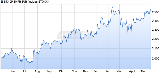 STX JP 50 PR EUR Chart