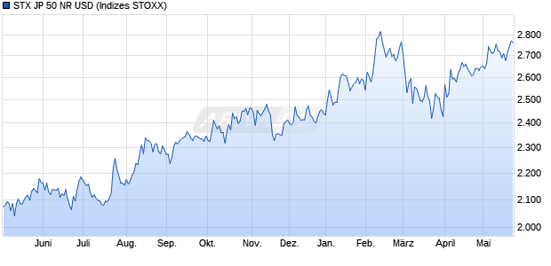 STX JP 50 NR USD Chart