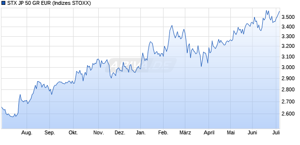 STX JP 50 GR EUR Chart