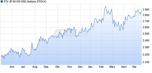 STX JP 50 GR USD Chart