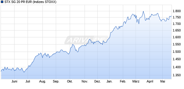 STX SG 20 PR EUR Chart