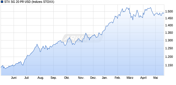 STX SG 20 PR USD Chart
