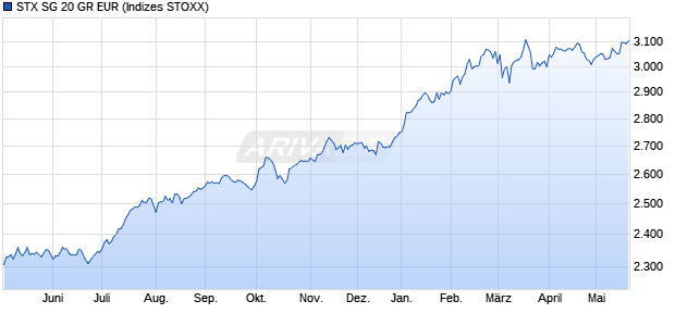 STX SG 20 GR EUR Chart