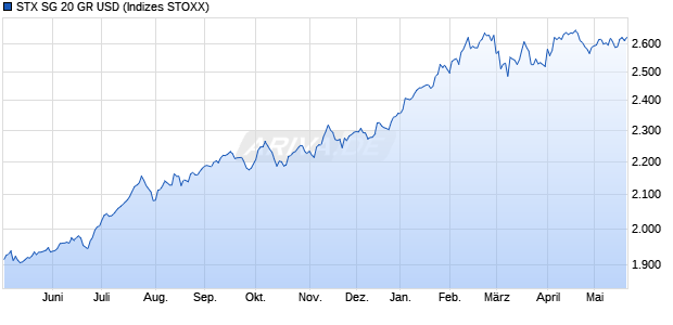 STX SG 20 GR USD Chart