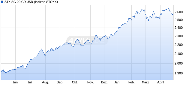 STX SG 20 GR USD Chart