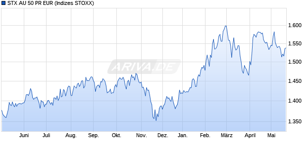 STX AU 50 PR EUR Chart