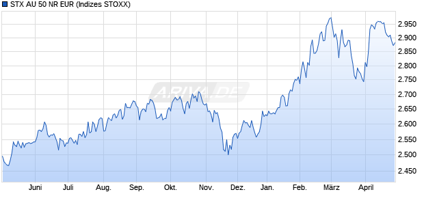 STX AU 50 NR EUR Chart