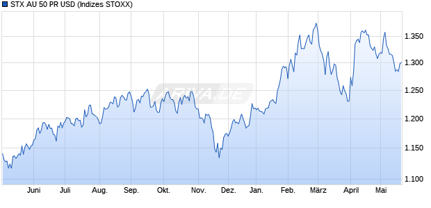 STX AU 50 PR USD Chart