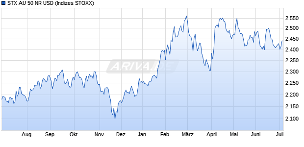 STX AU 50 NR USD Chart