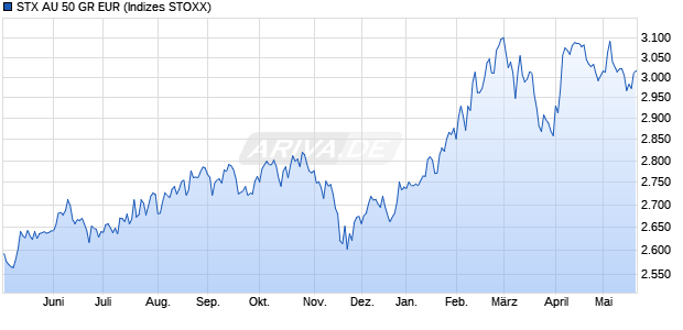 STX AU 50 GR EUR Chart