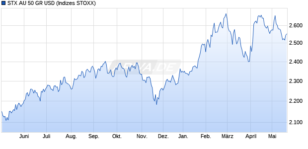 STX AU 50 GR USD Chart