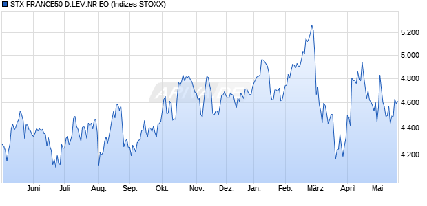 STX FRANCE50 D.LEV.NR EO Chart
