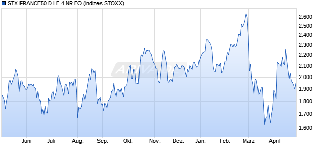 STX FRANCE50 D.LE.4 NR EO Chart