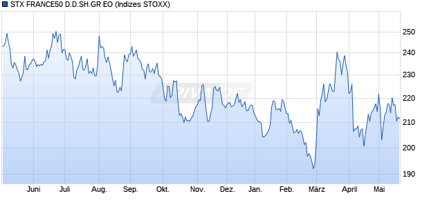 STX FRANCE50 D.D.SH.GR EO Chart