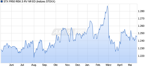 STX FR50 RISK.5 RV NR EO Chart