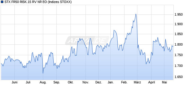 STX FR50 RISK.15 RV NR EO Chart