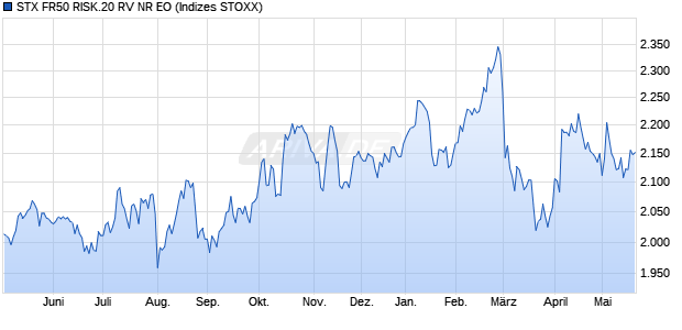STX FR50 RISK.20 RV NR EO Chart