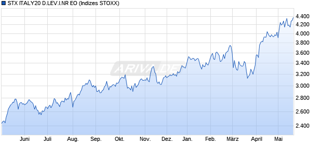 STX ITALY20 D.LEV.I.NR EO Chart