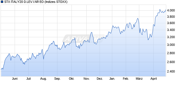 STX ITALY20 D.LEV.I.NR EO Chart