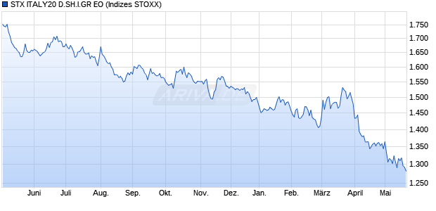 STX ITALY20 D.SH.I.GR EO Chart