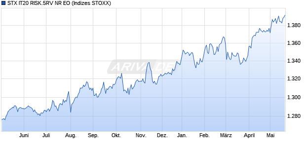 STX IT20 RISK.5RV NR EO Chart