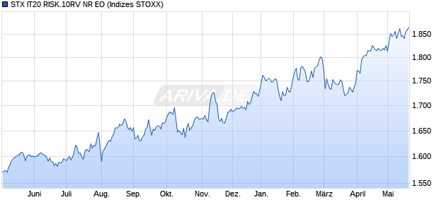 STX IT20 RISK.10RV NR EO Chart