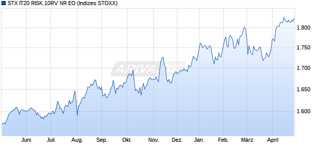 STX IT20 RISK.10RV NR EO Chart
