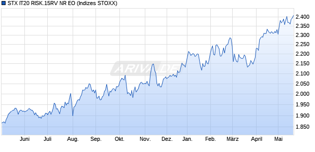 STX IT20 RISK.15RV NR EO Chart