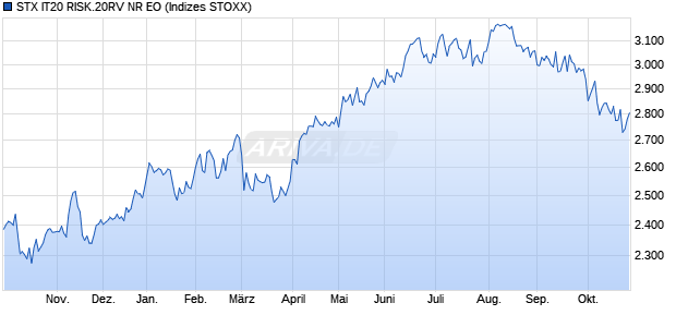 STX IT20 RISK.20RV NR EO Chart