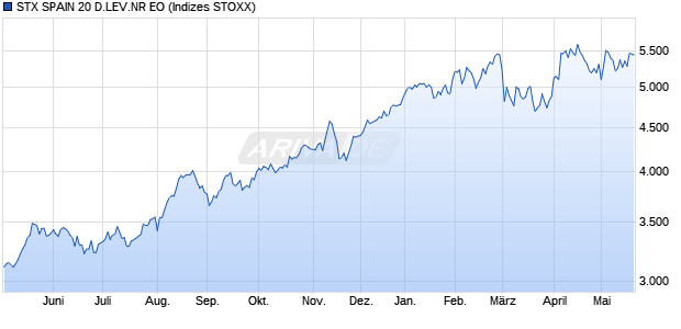 STX SPAIN 20 D.LEV.NR EO Chart