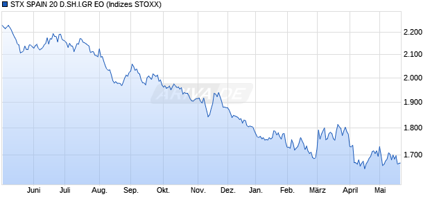 STX SPAIN 20 D.SH.I.GR EO Chart