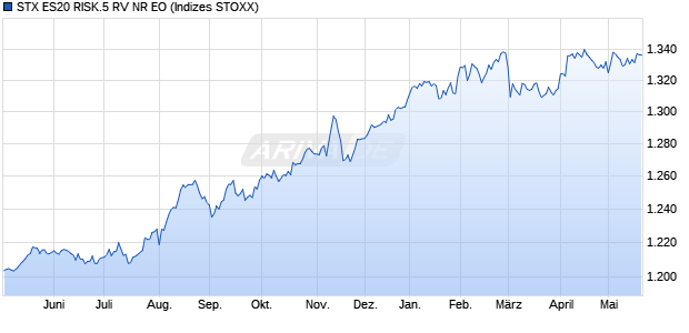 STX ES20 RISK.5 RV NR EO Chart