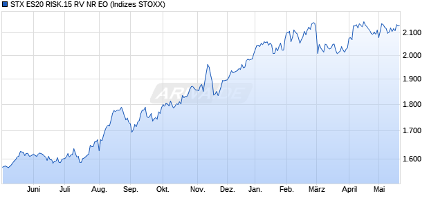 STX ES20 RISK.15 RV NR EO Chart