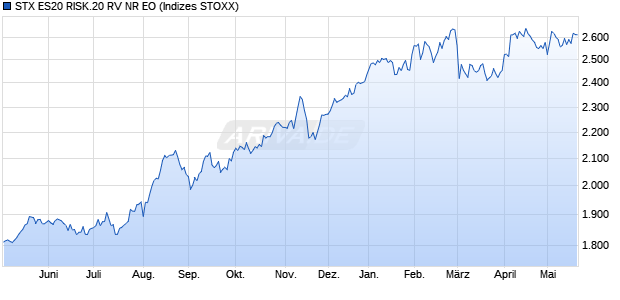 STX ES20 RISK.20 RV NR EO Chart